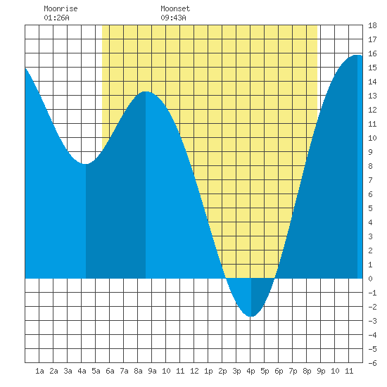Burns Point tide chart for Friday, May 20, 2022