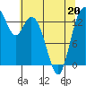Burns Point tide chart for Friday, May 20, 2022