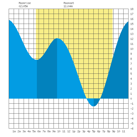 Burns Point tide chart for Saturday, May 21, 2022