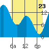 Burns Point tide chart for Monday, May 23, 2022
