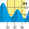 Burns Point tide chart for Tuesday, May 24, 2022
