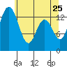 Burns Point tide chart for Wednesday, May 25, 2022