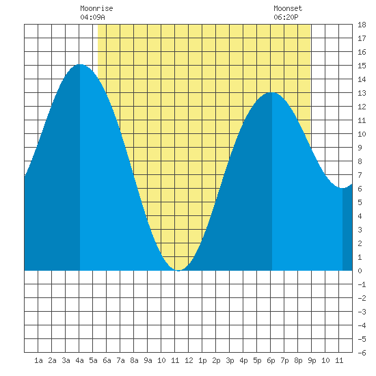 Burns Point tide chart for Friday, May 27, 2022