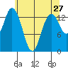 Burns Point tide chart for Friday, May 27, 2022