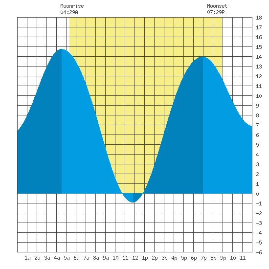 Burns Point tide chart for Saturday, May 28, 2022