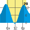 Burns Point tide chart for Saturday, May 28, 2022