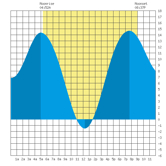 Burns Point tide chart for Sunday, May 29, 2022