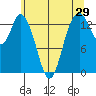 Burns Point tide chart for Sunday, May 29, 2022
