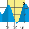 Burns Point tide chart for Monday, May 2, 2022