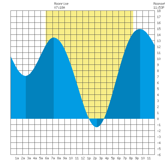 Burns Point tide chart for Tuesday, May 3, 2022