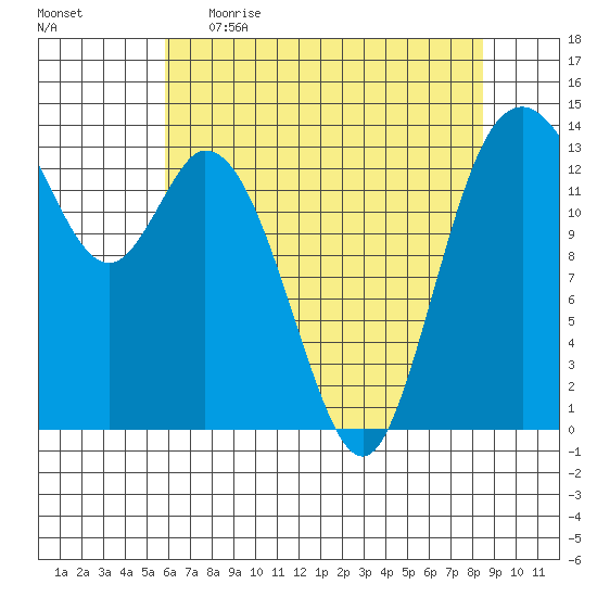 Burns Point tide chart for Wednesday, May 4, 2022