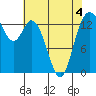Burns Point tide chart for Wednesday, May 4, 2022