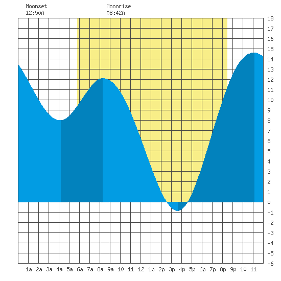 Burns Point tide chart for Thursday, May 5, 2022