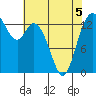 Burns Point tide chart for Thursday, May 5, 2022