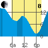 Burns Point tide chart for Sunday, May 8, 2022