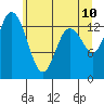 Burns Point tide chart for Friday, June 10, 2022