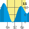 Burns Point tide chart for Saturday, June 11, 2022