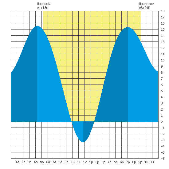 Burns Point tide chart for Monday, June 13, 2022