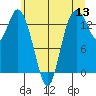 Burns Point tide chart for Monday, June 13, 2022