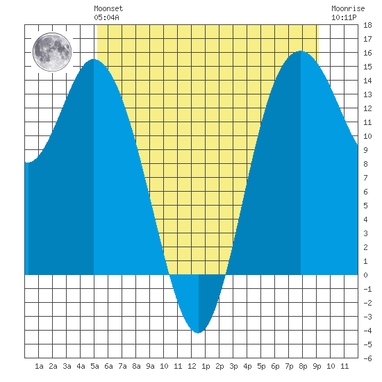 Burns Point tide chart for Tuesday, June 14, 2022