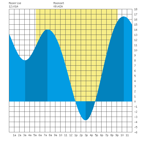 Burns Point tide chart for Friday, June 17, 2022