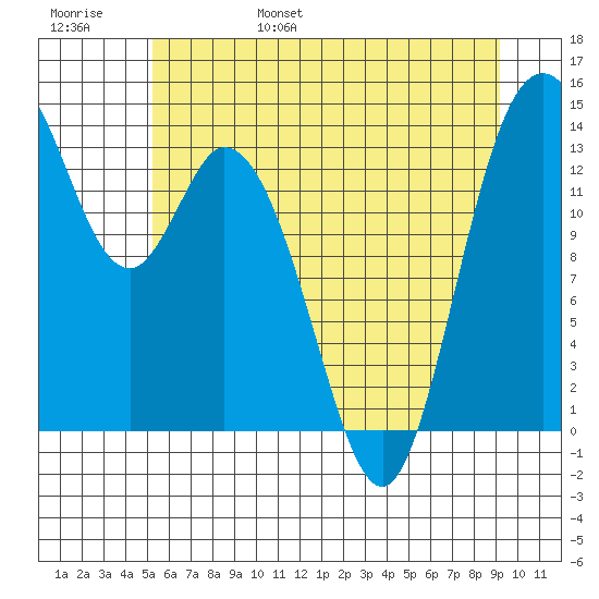 Burns Point tide chart for Saturday, June 18, 2022