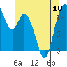 Burns Point tide chart for Saturday, June 18, 2022
