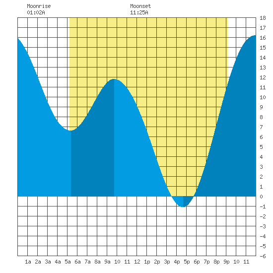 Burns Point tide chart for Sunday, June 19, 2022