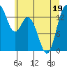 Burns Point tide chart for Sunday, June 19, 2022