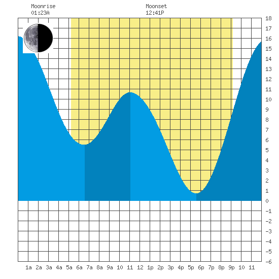 Burns Point tide chart for Monday, June 20, 2022