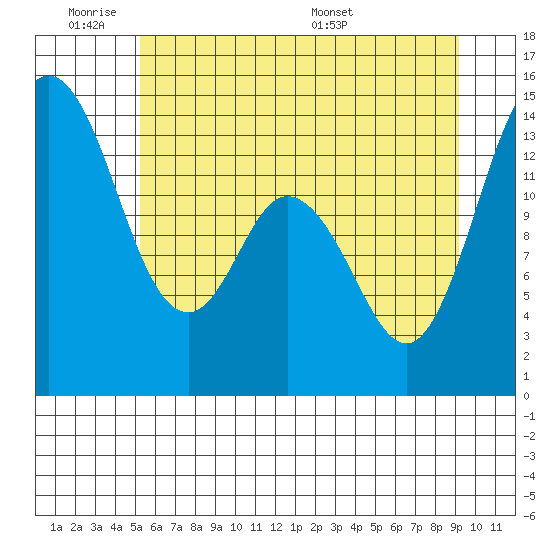 Burns Point tide chart for Tuesday, June 21, 2022