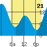 Burns Point tide chart for Tuesday, June 21, 2022