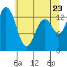 Burns Point tide chart for Thursday, June 23, 2022
