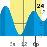 Burns Point tide chart for Friday, June 24, 2022