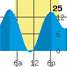 Burns Point tide chart for Saturday, June 25, 2022