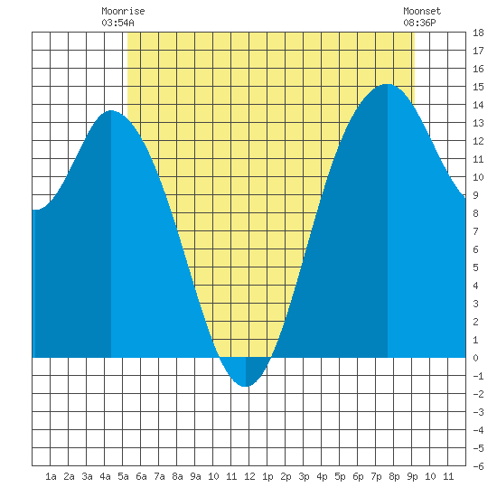 Burns Point tide chart for Monday, June 27, 2022