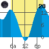 Burns Point tide chart for Tuesday, June 28, 2022
