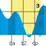 Burns Point tide chart for Friday, June 3, 2022