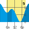Burns Point tide chart for Sunday, June 5, 2022
