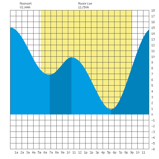 Burns Point tide chart for Monday, June 6, 2022