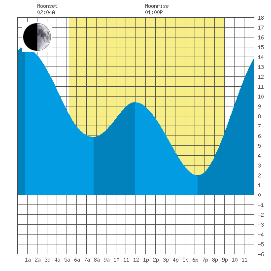 Burns Point tide chart for Tuesday, June 7, 2022