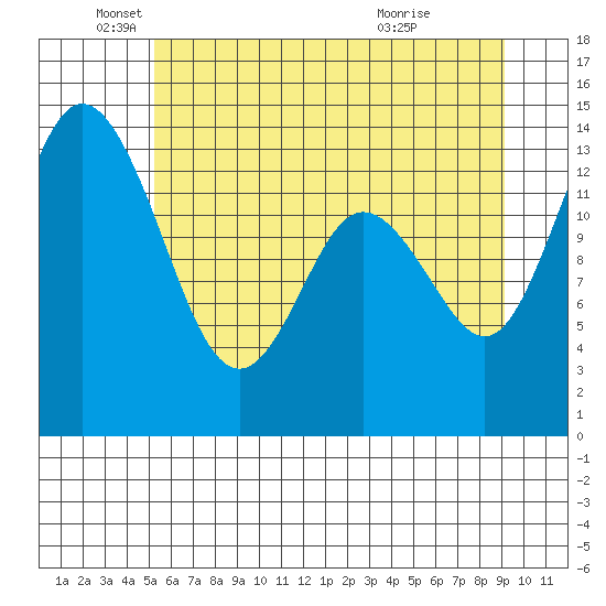 Burns Point tide chart for Thursday, June 9, 2022
