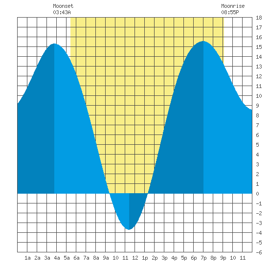Burns Point tide chart for Tuesday, July 12, 2022