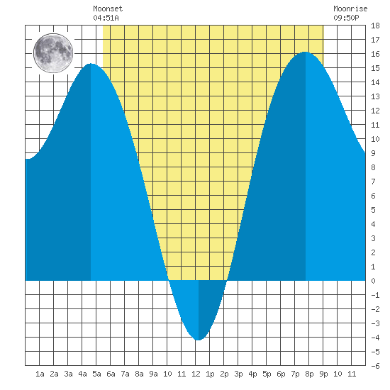Burns Point tide chart for Wednesday, July 13, 2022