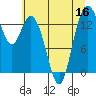 Burns Point tide chart for Saturday, July 16, 2022