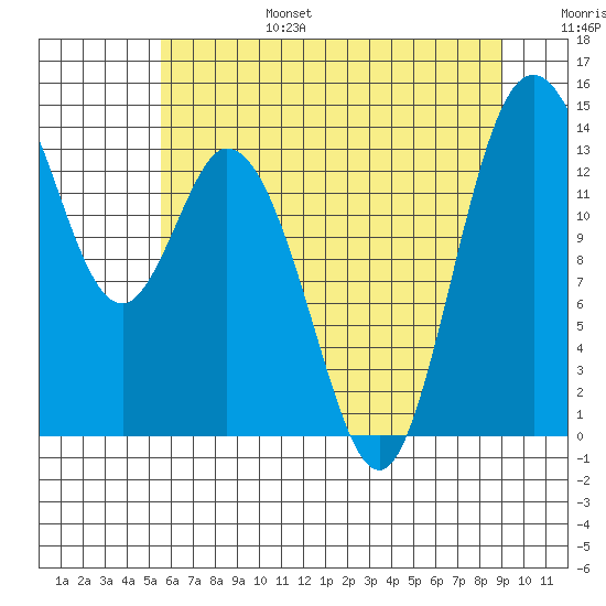 Burns Point tide chart for Sunday, July 17, 2022