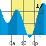 Burns Point tide chart for Sunday, July 17, 2022