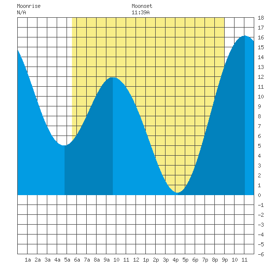 Burns Point tide chart for Monday, July 18, 2022