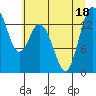 Burns Point tide chart for Monday, July 18, 2022