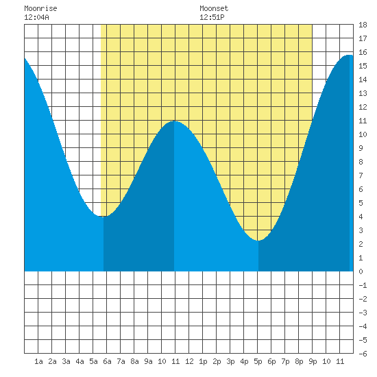 Burns Point tide chart for Tuesday, July 19, 2022